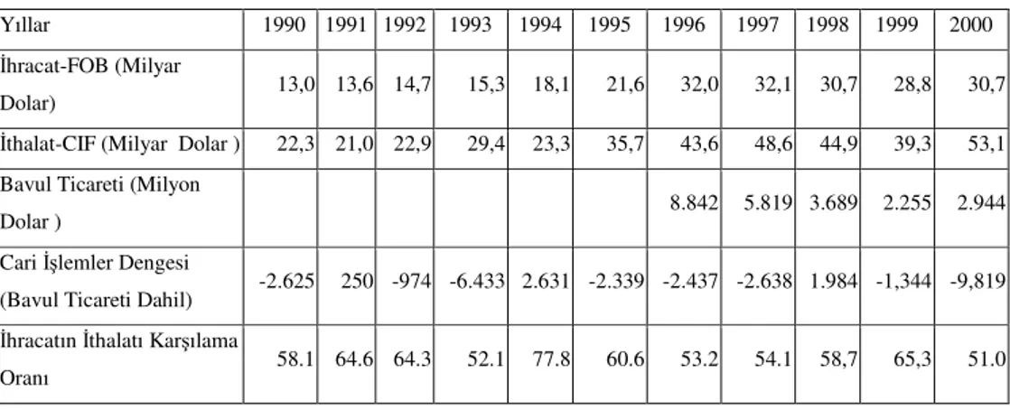 Tablo 45: 1990-2000 Dış Ticaret Gerçekleşmeleri  (Milyar Dolar) 