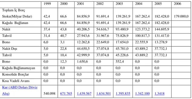 Tablo 50: 1999-2006 İç Borçların Dolar Bazında Dağılımı 