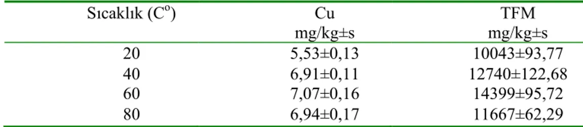 Çizelge 4.5.  Farklı ekstraksiyon sıcaklıkları için toplam Cu ve TFM miktarları (n=3)     Sıcaklık (C o )  Cu  mg/kg±s  TFM  mg/kg±s  20  5,53±0,13  10043±93,77  40  6,91±0,11  12740±122,68  60  7,07±0,16  14399±95,72  80  6,94±0,17  11667±62,29 