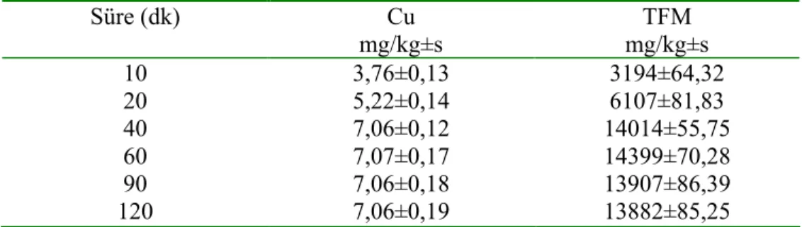 Çizelge 4.6. Farklı ekstraksiyon süreleri için toplam Cu ve TFM miktarları (n=3) 