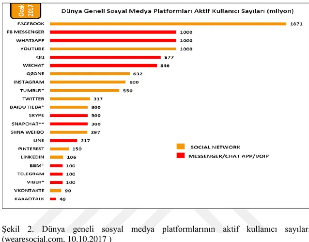 Şekil  2.  Dünya  geneli  sosyal  medya  platformlarının  aktif  kullanıcı  sayıları  (wearesocial.com, 10.10.2017 ) 