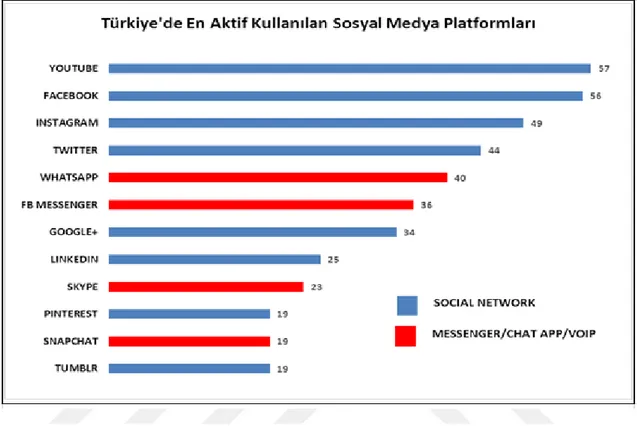 Şekil  4.  Türkiye’de  en  çok  kullanılan  sosyal  medya  platformları  (wearesocial.com,  10.10.2017 ) 