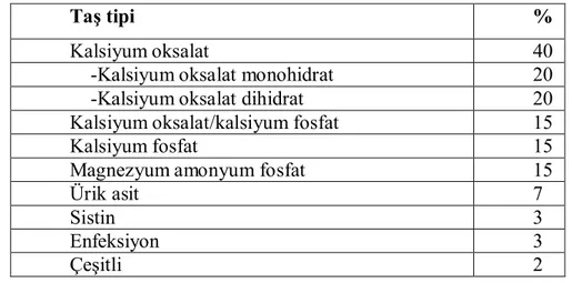 Tablo  2.3.  Çocuklarda  görülen  üriner  sistem  taşlarının  tip  ve  görülme  sıklığı  (185)