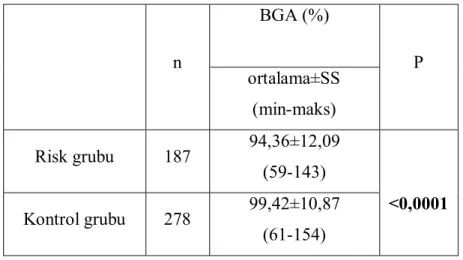 Tablo 4.6. Risk ve kontrol grubunun ortalama BGA değerleri   n  BGA (%)  P  ortalama±SS  (min-maks)  Risk grubu  187  94,36±12,09  (59-143)  &lt;0,0001  Kontrol grubu  278  99,42±10,87  (61-154) 