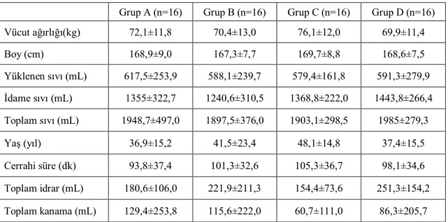 Tablo 1. Grupların demografik özellikleri ve cerrahi operasyona ait veriler. 