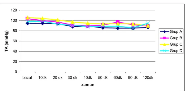 Grafik 1. Gruplar arası ortalama arter basınçları 