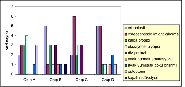 Grafik 3. gruplar arası uygulanan girişimler  