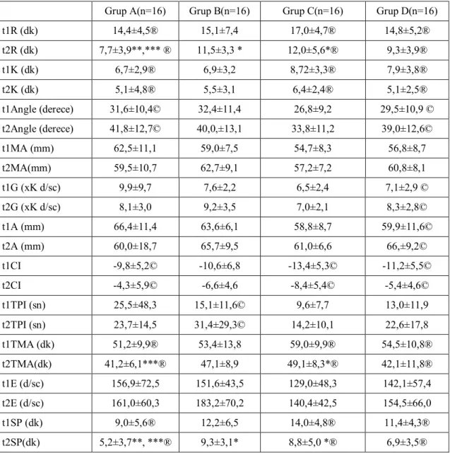 Tablo 4. Tromboelastografi (TEG) parametreleri: ortalama ± SD  