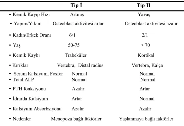 Tablo 3: Tip I ve Tip II Osteoporozun karşılaştırılması 