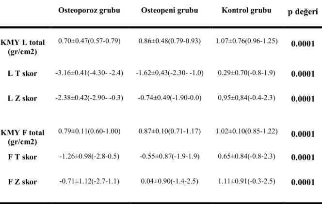 Tablo 10. Osteoporoz, osteopeni ve kontrol grubunun KMY özellikleri(ort±SD) 