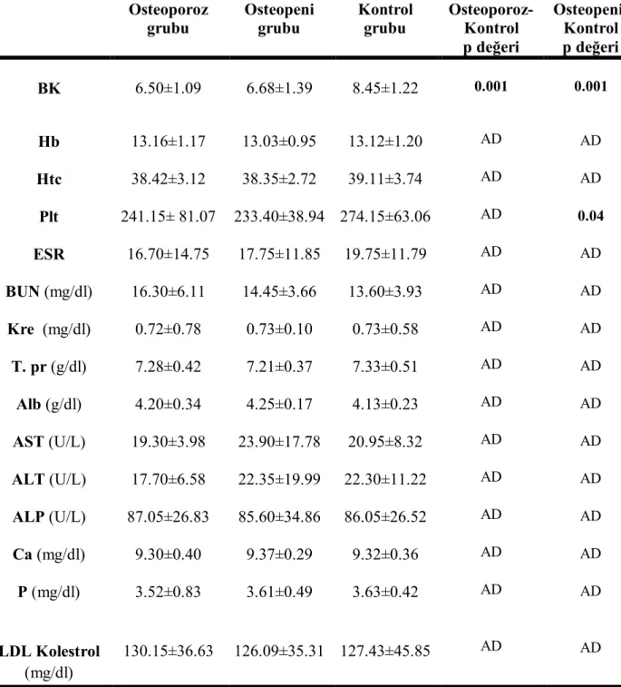 Tablo 12. Osteoporoz, osteopeni ve kontrol grubunun hematolojik ve biyokimyasal 