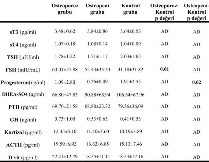 Tablo 14. Osteoporoz, osteopeni ve kontrol grubunun hormonal parametre özellikleri  (ort±SD)  Osteoporoz  grubu  Osteopeni grubu  Kontrol grubu  Osteoporoz-Kontrol   p değeri  Osteopeni-Kontrol  p değeri  sT3 (pg/ml)  3.48±0.62 3.84±0.86 3.64±0.53 AD AD sT