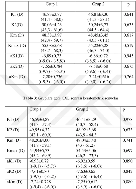 Tablo 3:  Gruplara göre CXL sonrası keratometrik sonuçlar 