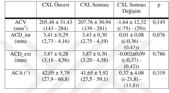 Tablo 11: Tüm hastalarda ortalama ön segme nt parametre sonuçları  CXL Öncesi  CXL Sonrası  CXL Sonrası 