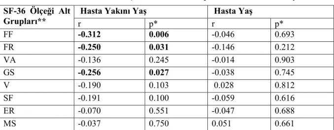 Tablo 9. Hasta ve Hasta Yakını Yaşı ile SF-36 Alt Grup Ortalamaları Korelasyonu   SF-36  Ölçeği  Alt 