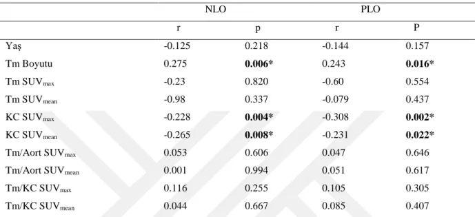 Tablo 4. NLO ve PLO ile yaş ve kantitatif PET parametreleri arasındaki korelasyon 