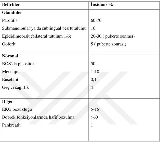 Tablo 3. Kabakulak enfeksiyonunun yaygın klinik belirtileri 