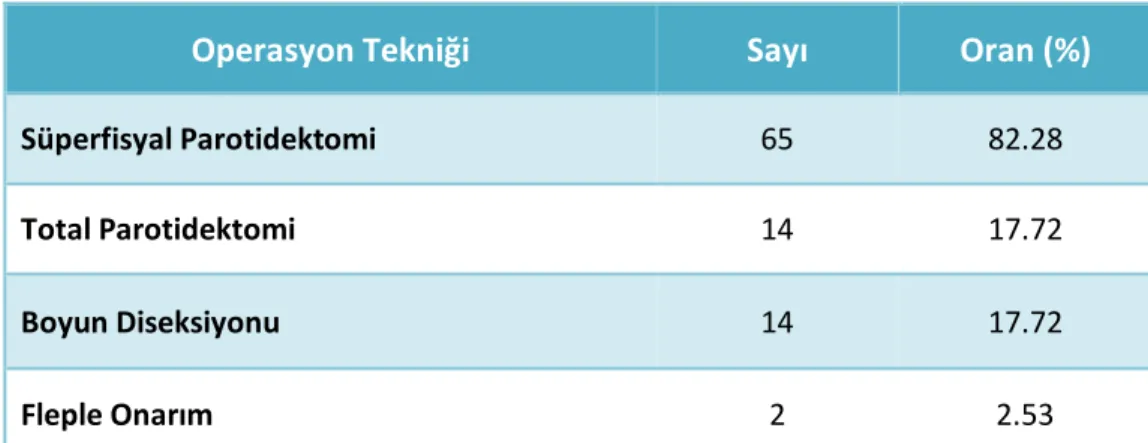Tablo 6: Operasyon Tekniği 