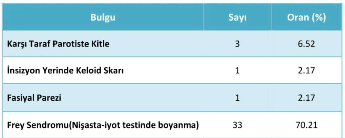 Tablo 12: Muayenede Karşılaşılan Patolojik Bulgular 