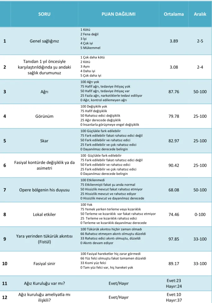 Tablo 14: Parotidektomi Sonrası Yaşam Kalitesi Anketinin Sonuçları 