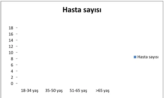 Grafik 2: Çalışma popülasyonunda KBY’nin etyolojik nedenleri. 024681012141618