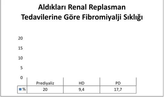 Grafik 4: Diyaliz süresi ile fibromiyalji ilişkisi 