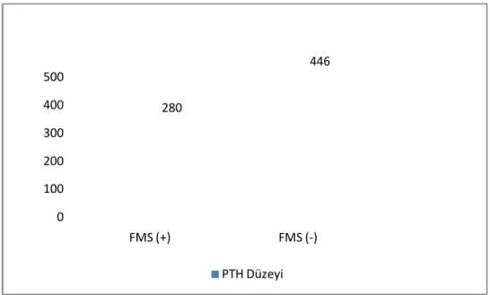 Grafik 8: Fibromiyalji sendromu (+) ve (-) hastaların PTH düzeyi karşılaştırılması 