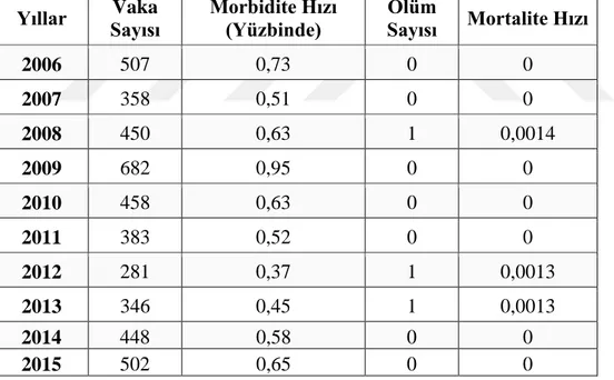 Tablo 2.2. Ülkemizdeki Sifilis Vaka Sayısı, Morbidite ve Mortalite Hızlarının  Yıllara Göre Dağılımı (13) 