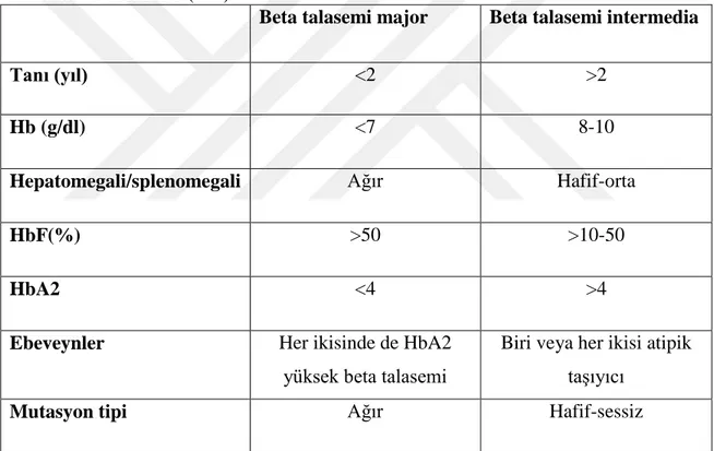 Tablo 2.5. Beta talasemi majör ve beta talasemi intermediada ayırt edici klinik ve  laboratuar özellikler (105) 