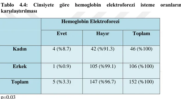 Tablo  4.4:  Cinsiyete  göre  hemoglobin  elektroforezi  isteme  oranlarının  karşılaştırılması 