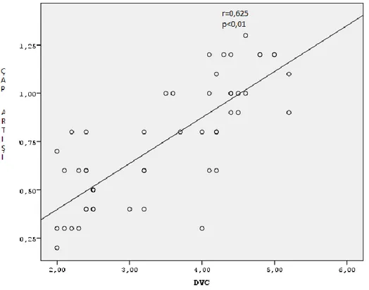 Grafik I: Dilate ven çapı ile valsalva sonrası çap artışı arasındaki korelasyon 