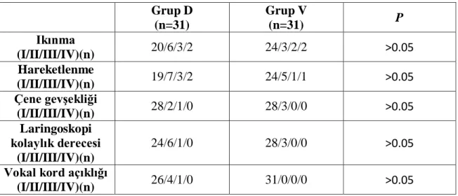 Tablo 5. Gruplara göre entübasyon skorlaması parametrelerinin karşılaştırılması (sayı) 