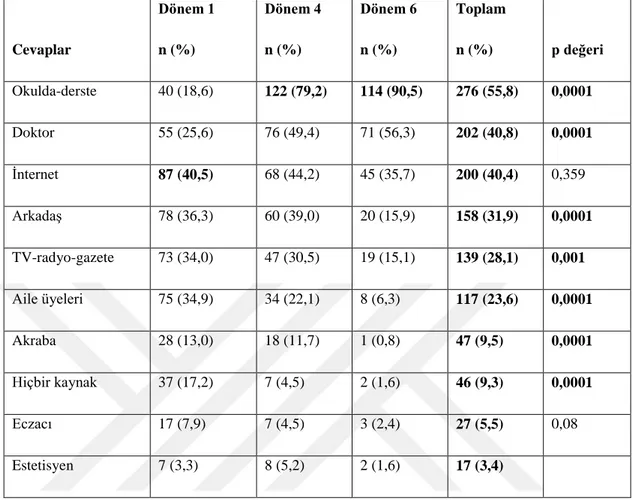 Tablo 4.9. Öğrencilerin akneyle ilgili bilgi kaynakları (birden fazla şık işaretlenebilir) 