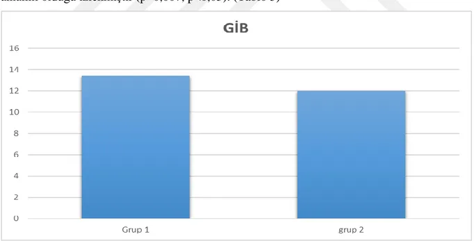 Tablo 5: Grupların GİB Dağılımı 