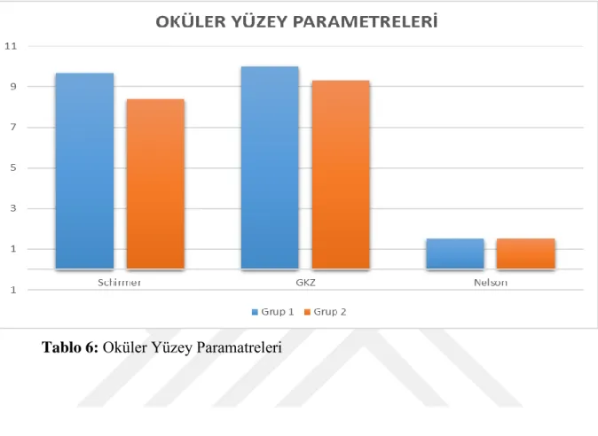 Tablo 6: Oküler Yüzey Paramatreleri 