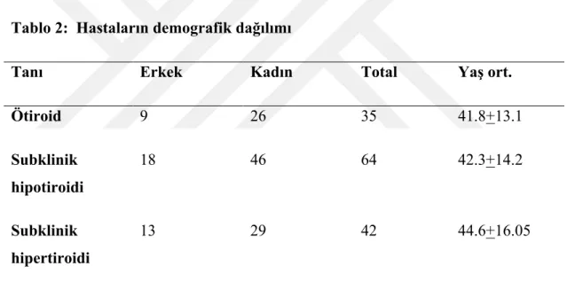Tablo 2:  Hastaların demografik dağılımı 