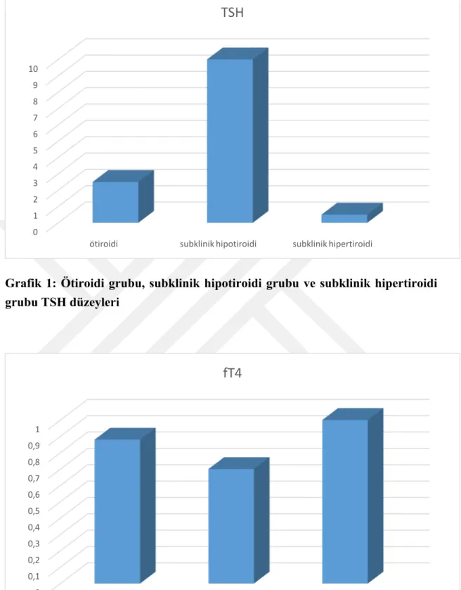 Grafik 2: Ötiroidi grubu, subklinik hipotiroidi grubu ve subklinik hipertiroidi  grubu fT4 düzeyleri 012345678910