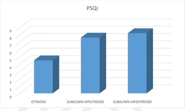Grafik 7:  Ötiroidi grubu, subklinik hipotiroidi grubu ve subklinik hipertiroidi  gruplarının PSQI ortalamaları 