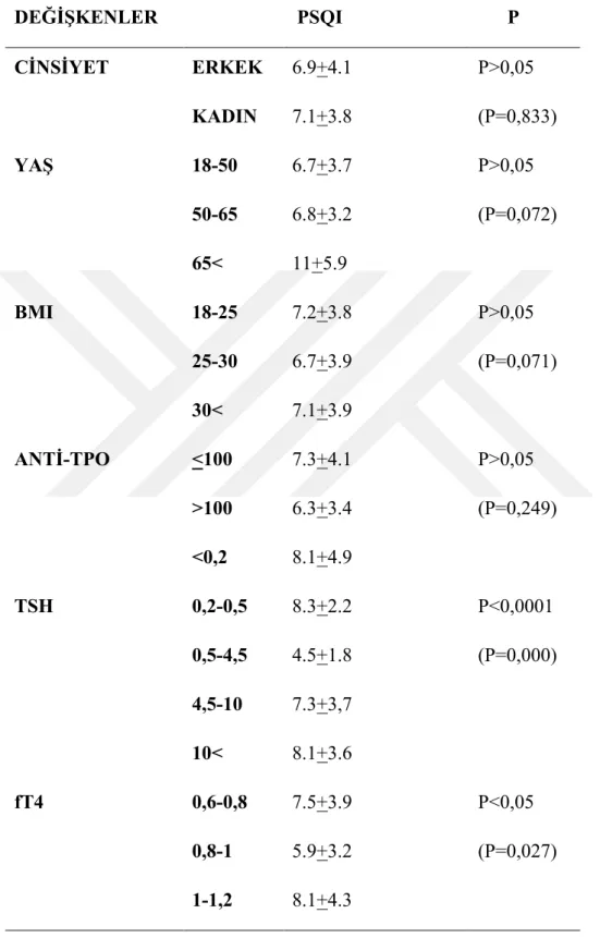Tablo  10:  Cinsiyet,  yaş,  BMI,  ANTİ-TPO,  TSH,  fT4  düzeylerine  göre  PSQI  ortalamalarının karşılaştırılması (p&lt;0,05 istatiksel olarak anlamlı) 