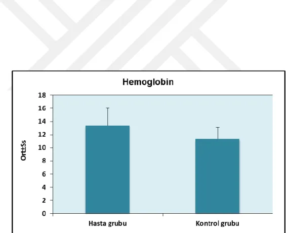 Şekil 9: Gruplara göre hemoglobin ölçümlerinin dağılımı 