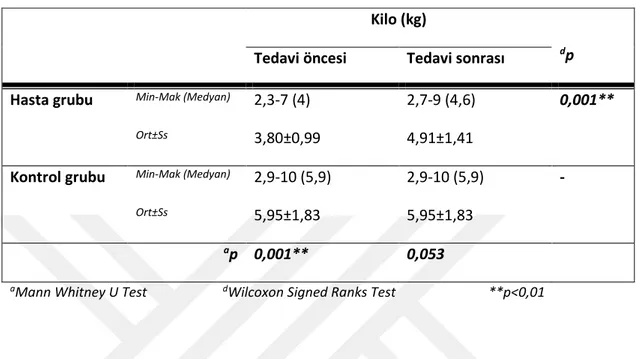 Tablo 7: Gruplara Göre Kilo Ölçümlerinin Değerlendirilmesi  Kilo (kg) 