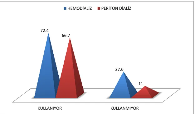 Tablo 12:Hemodiyaliz ve periton diyalizi hastaların biyokimyasal değerlerinin karşılaştırması  Periton diyalizi  N:29   Hemodiyaliz N:29   p  Hgb (g/dL)  11,2±1,8  10,6±1,7  0.308  Kreatinin (mg/dL)  9,6±3,1  8,4±2,4  0.120  Albümin (gr/dL)  2,9±0,4  3,1±0