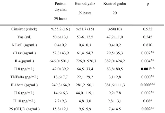 Tablo  13:Hemodiyaliz,  periton  diyalizi  hastaların  ve  sağlıklı  kontrollerin  sitokin  ve  D  vitamini değerlerinin karşılaştırması 