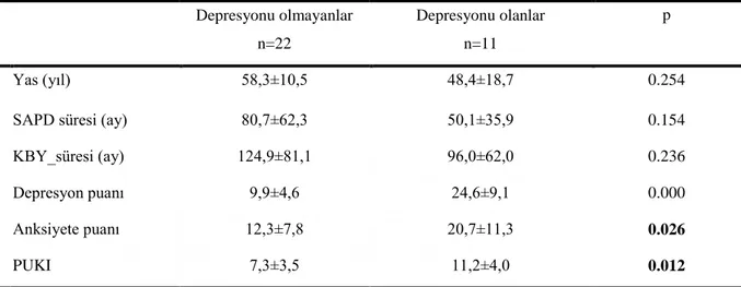 Tablo  7.Beck  depresyon  envanterine  göre  depresyonu  olanlar    ile  olmayanların yaĢ, SAPD süresi, KBY süresi, anksiyete ve uyku kalitesi puanlarının  karĢılaĢtırılması  Depresyonu olmayanlar   n=22  Depresyonu olanlar  n=11  p  Yas (yıl)  58,3±10,5  