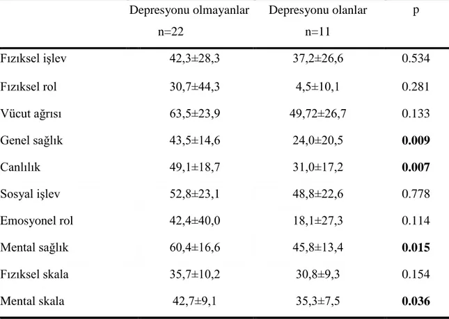 Tablo  8.Beck  depresyon  envanterine  göre  depresyonu  olanlar  ile  olmayan  periton  diyalizi  hastalarının  SF-36  yaĢam  kalitesi  ölçeği  komponentlerinin  karĢılaĢtırılması