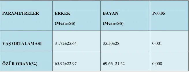 Tablo 4.1 Sağlık Kuruluna BaĢvuru Yapan Olguların Sosyodemografik Özellikleri 