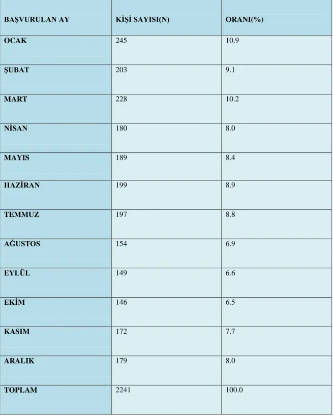 Tablo 4.2 Olguların  BaĢvuru Yaptıkları Aylara Göre Sınıflandırmaları 