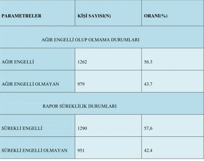 Tablo  4.4  Sağlık  Kuruluna  BaĢvuran  Olguların  Ağır  Engellilik    Durumunun    ve  Rapor Sürekliliğinin  Değerlendirilmesi 