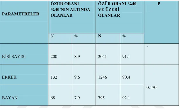 Tablo 4.5 Özür oranı %40 Altında Olanlar ile %40 ve Üzerinde Olanların Cinsiyet  Dağılımlarının  Değerlendirilmesi  PARAMETRELER  ÖZÜR ORANI   %40’NIN ALTINDA  OLANLAR  ÖZÜR ORANI %40 VE ÜZERĠ OLANLAR            P  N  %  N  %  KĠġĠ SAYISI   200  8.9  2041 