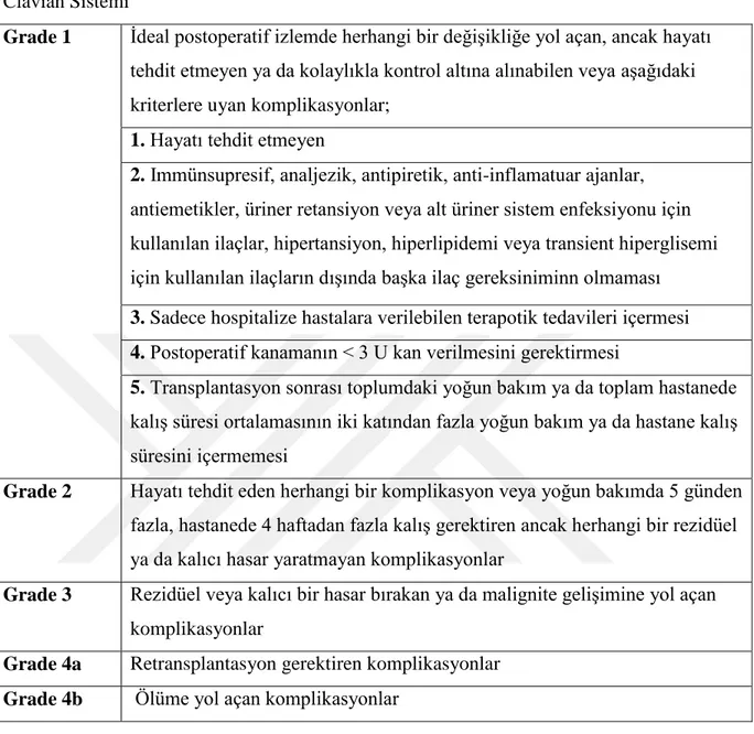 Tablo  1.  Genel  Cerrahi  ve  Solid  Organ  Naklinde  Komplikasyon  Sınıflandırması  için  Clavian Sistemi 